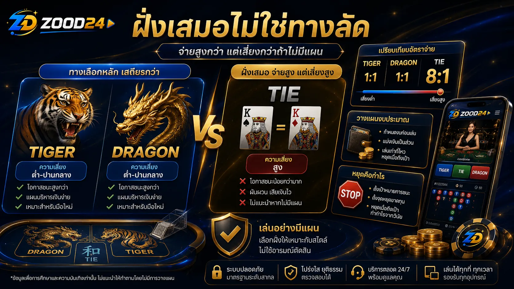 ฝั่งเสมอในเสือมังกรจ่ายสูงแต่เสี่ยงสูง ต้องไม่ใช้เพื่อไล่คืน