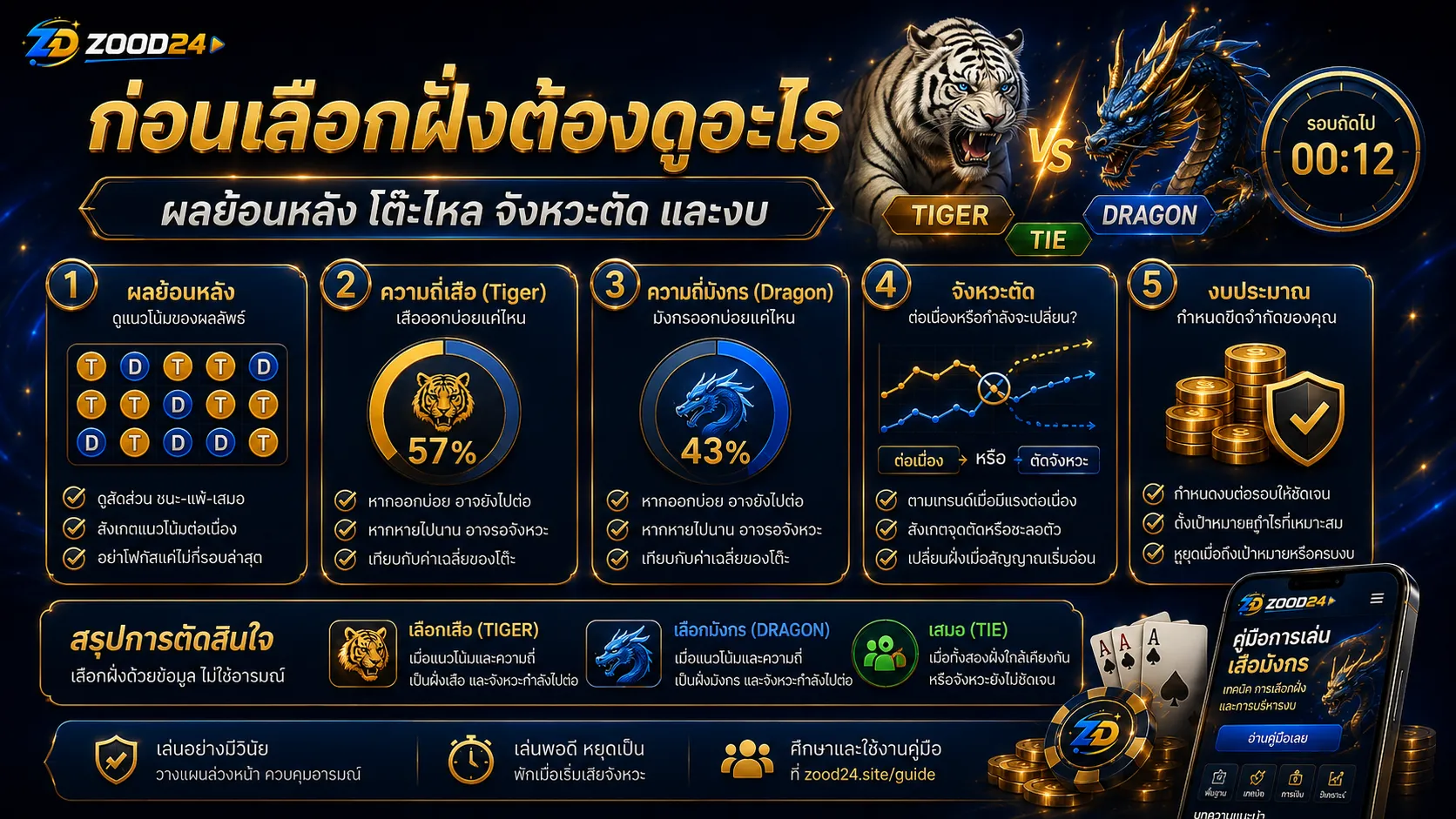 แทงเสือหรือมังกรดี ต้องดูผลย้อนหลัง โต๊ะไหล จังหวะตัดเกม และงบก่อนเลือกฝั่ง