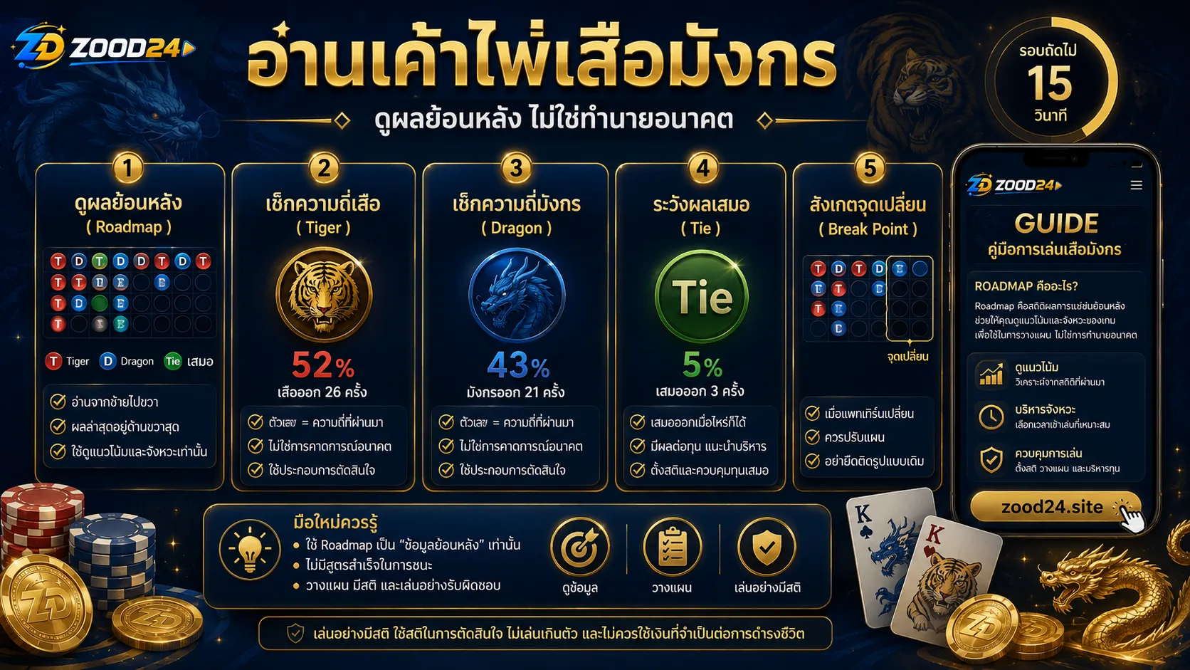 อ่านเค้าไพ่เสือมังกร ต้องดูผลย้อนหลัง ฝั่งที่ออกถี่ จังหวะตัดเกม และความแกว่งของโต๊ะ