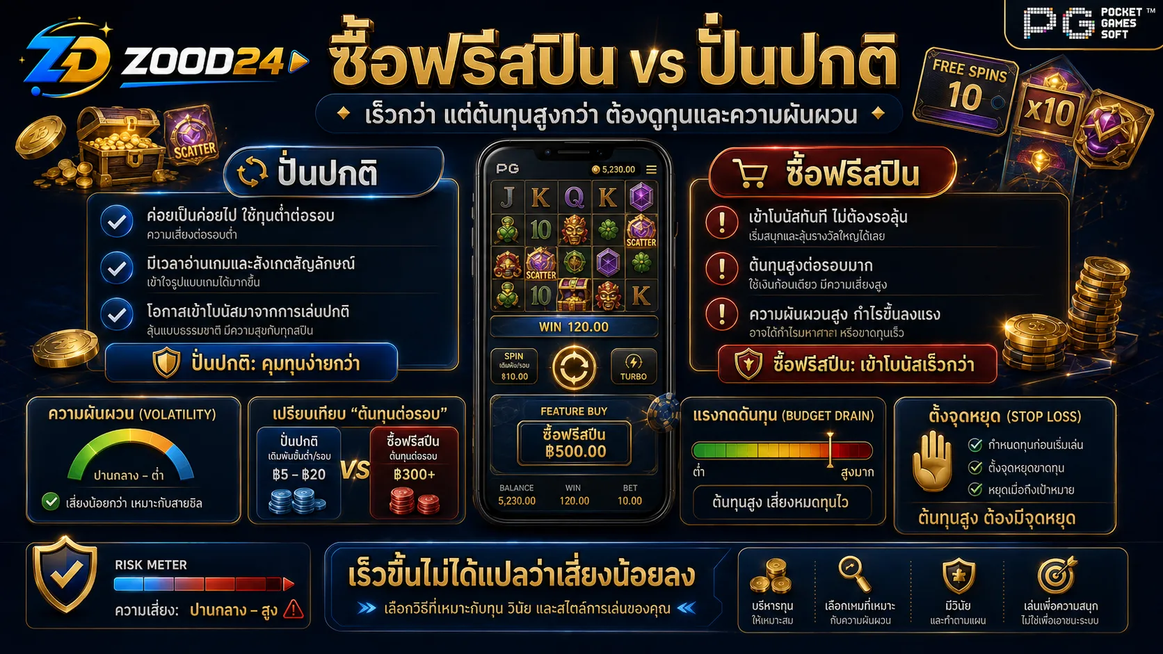 สัญญาณที่ควรหยุดหรือพักหลังซื้อฟรีสปินสล็อต PG แล้วไม่เป็นไปตามแผน
