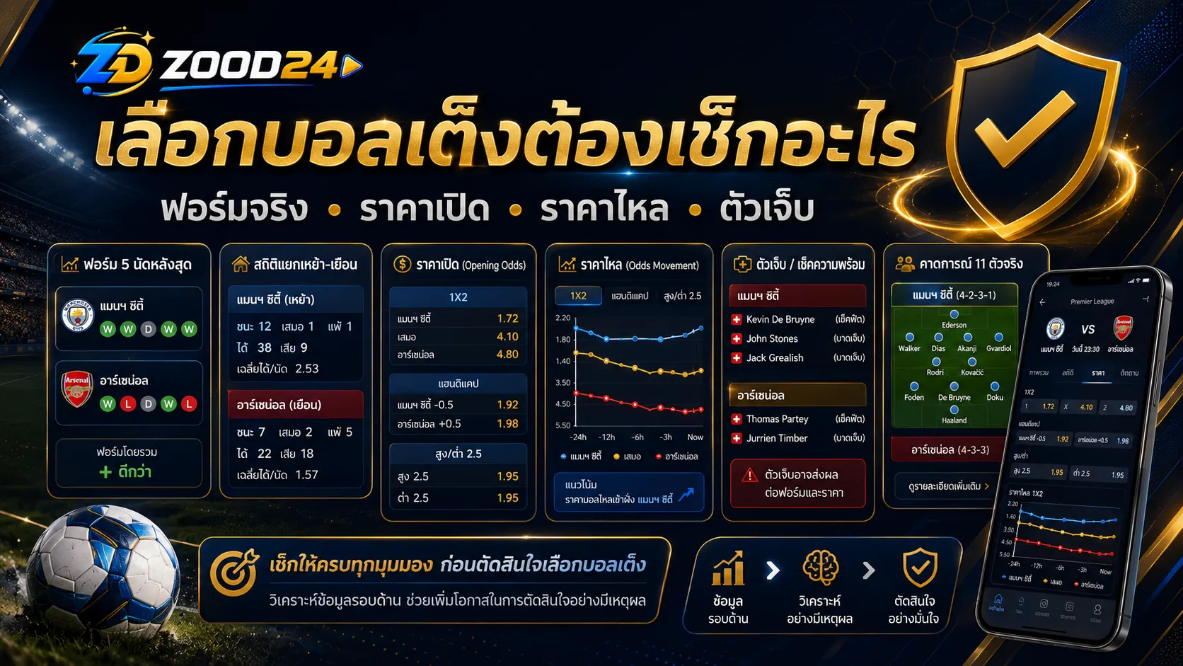 เลือกบอลเต็งต้องเช็กอะไร ฟอร์มจริง ราคาเปิด ราคาไหล และตัวเจ็บ