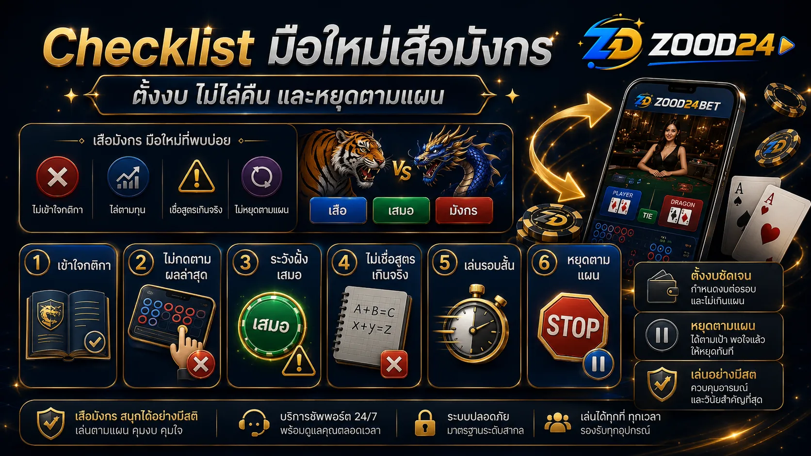 Checklist ข้อผิดพลาดมือใหม่เสือมังกร ต้องตั้งงบ ไม่ไล่คืน ไม่เชื่อสูตรเกินจริง และหยุดตามแผน