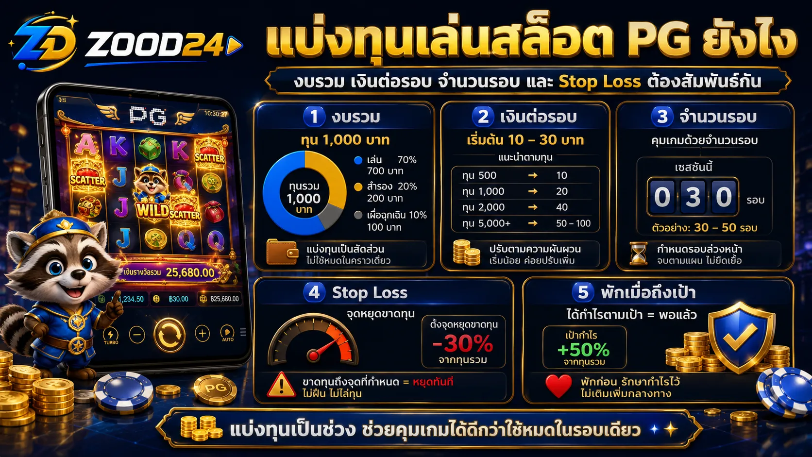 ตารางตั้งทุนเล่นสล็อต PG แบ่งงบ เงินต่อรอบ จำนวนรอบ และ Stop Loss