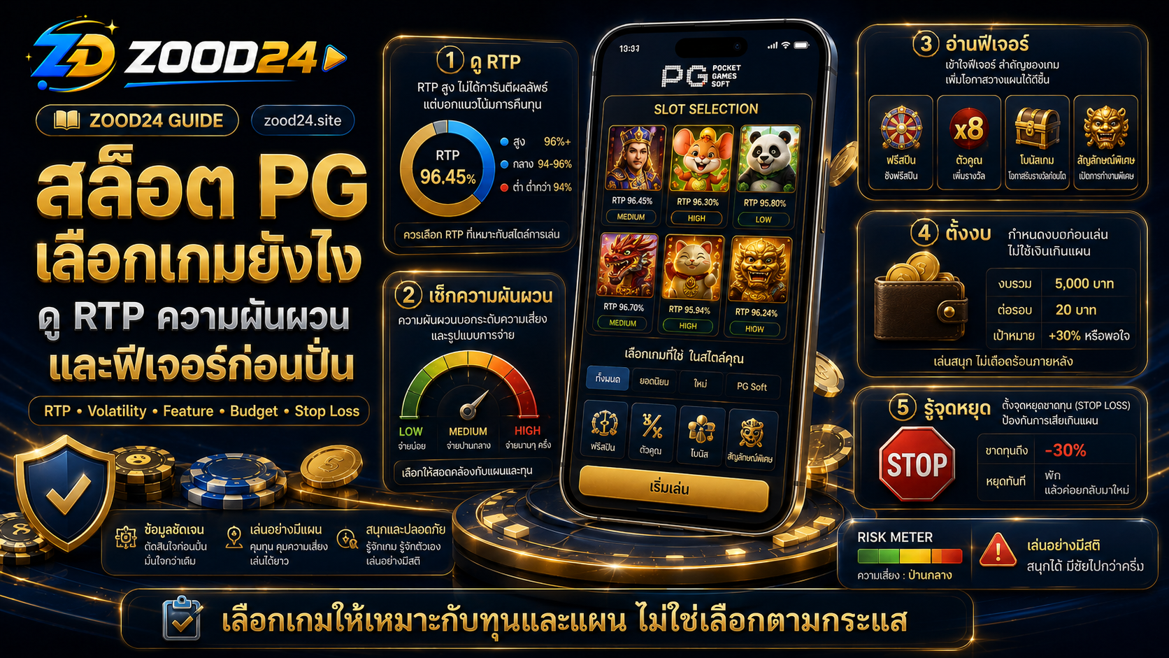 สล็อต PG เลือกเกมยังไง ดู RTP ความผันผวน และฟีเจอร์ก่อนปั่น