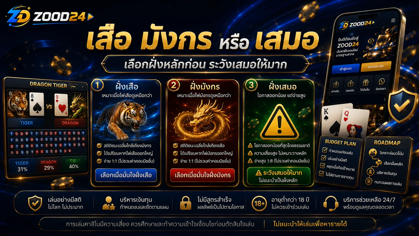 โต๊ะเสือมังกรไหลฝั่งเดียว ต้องมีแผนและจุดพักก่อนเลือกเสือหรือมังกร