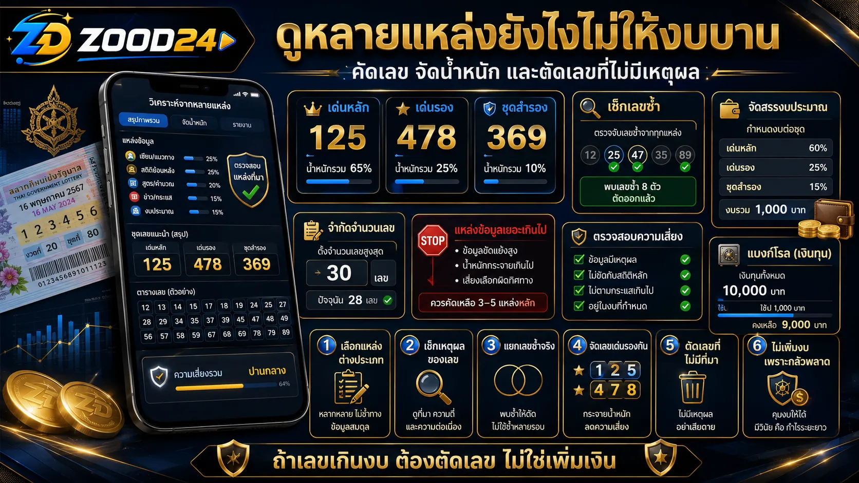 Checklist วิเคราะห์หวยไทยจากหลายแหล่ง คัดเลขเด่น เลขรอง เลขกัน และคุมงบก่อนซื้อ