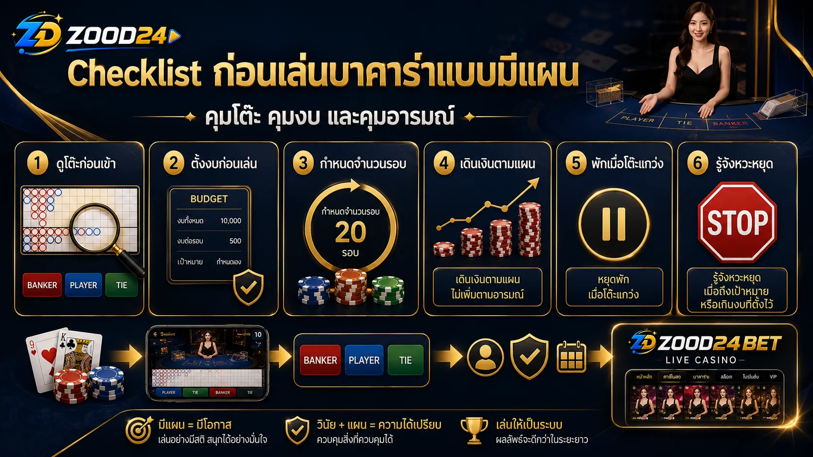 Checklist ก่อนเชื่อสูตรบาคาร่า ต้องอ่านโต๊ะ ตั้งงบ และรู้จังหวะหยุด