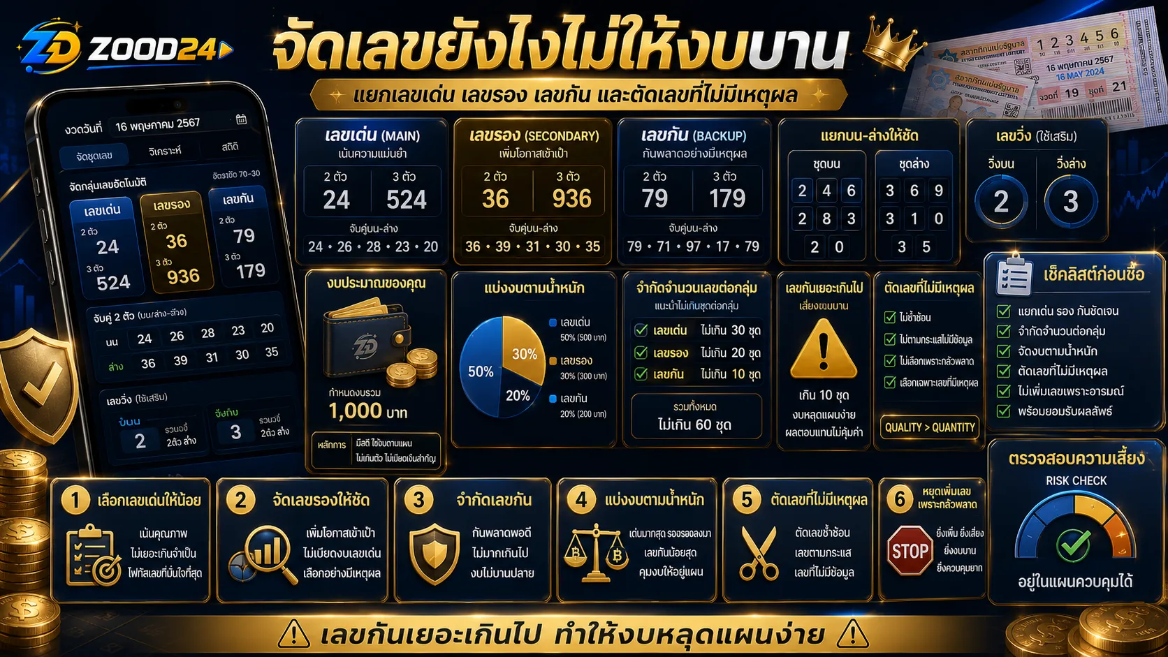 การจัดเลขเด่น เลขรอง เลขกัน พร้อมแบ่งงบและแยกเลขบนเลขล่างก่อนซื้อหวยไทย