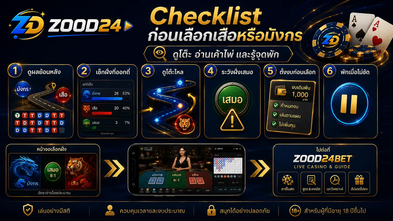 Checklist ก่อนเลือกเสือหรือมังกร ดูเค้าไพ่ โต๊ะไหล เสมอ งบ และจุดพัก