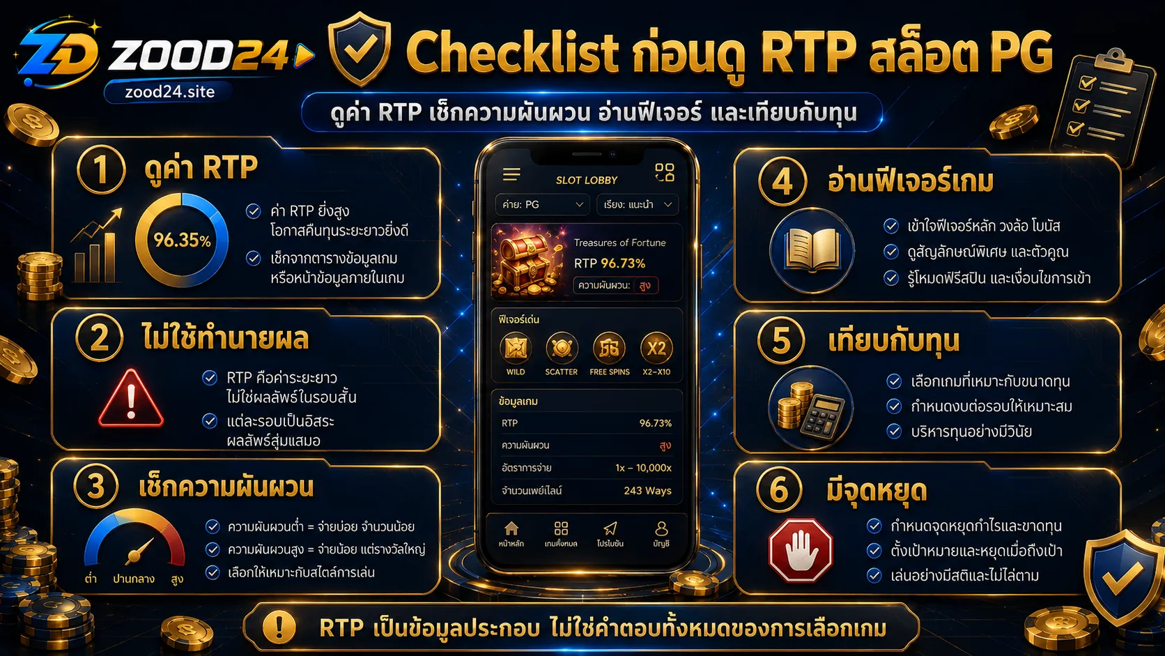Checklist ก่อนใช้ RTP สล็อต PG เลือกเกม ต้องดูความผันผวน ฟีเจอร์ ทุน และจุดหยุด