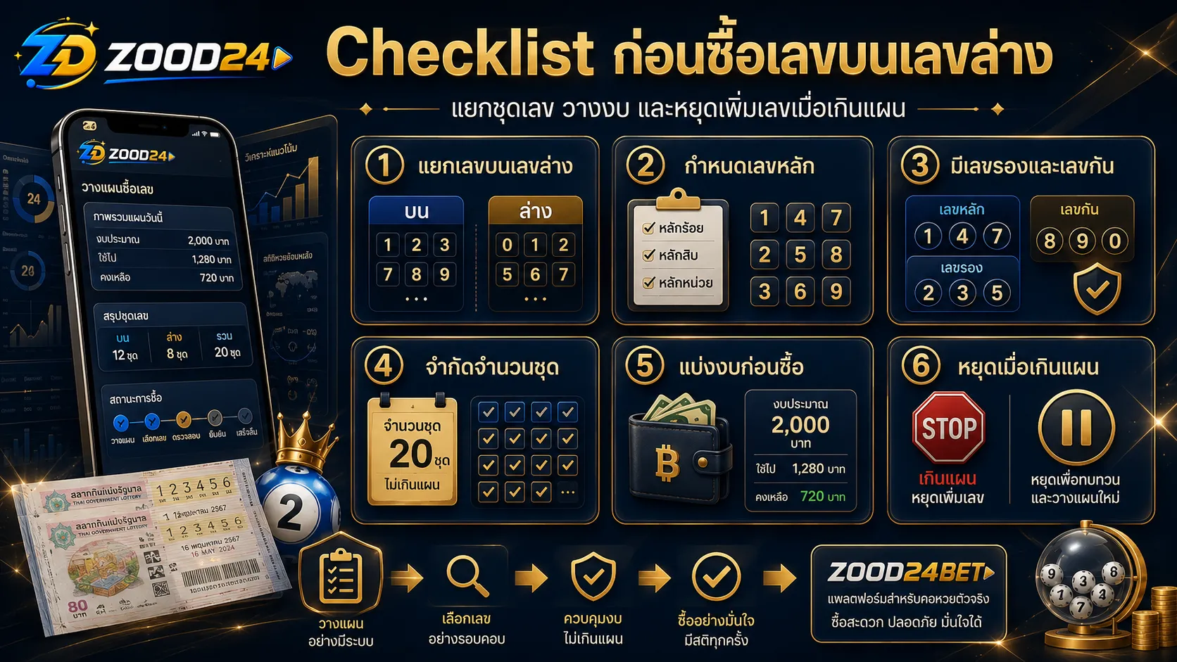 Checklist ก่อนจัดเลขบนเลขล่าง ต้องแยกเป้าหมาย ที่มา น้ำหนัก จำนวนชุด และงบก่อนซื้อ