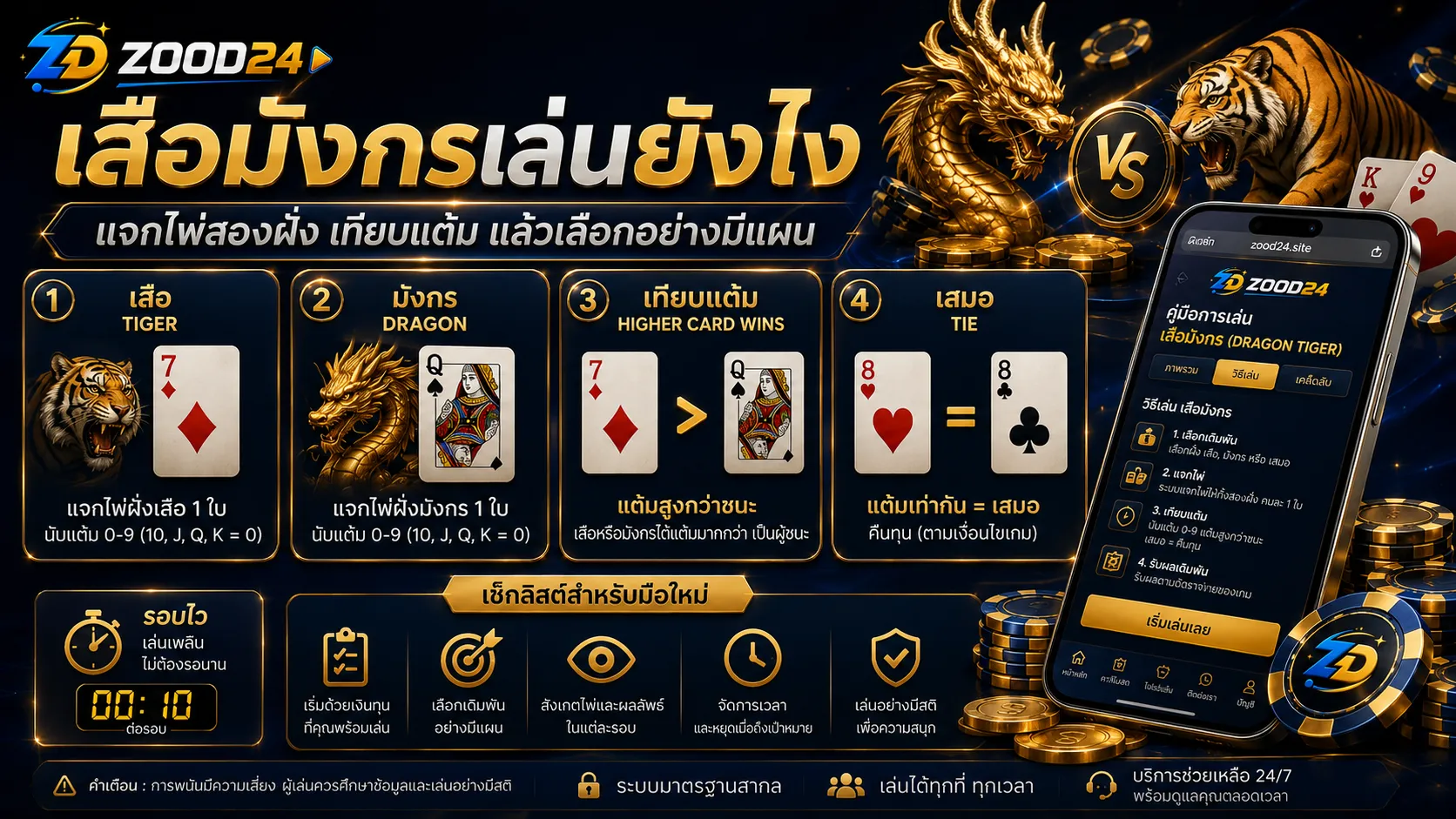 เสือมังกร เสือ มังกร และเสมอ มีความเสี่ยงต่างกัน มือใหม่ต้องเข้าใจก่อนเลือกฝั่ง