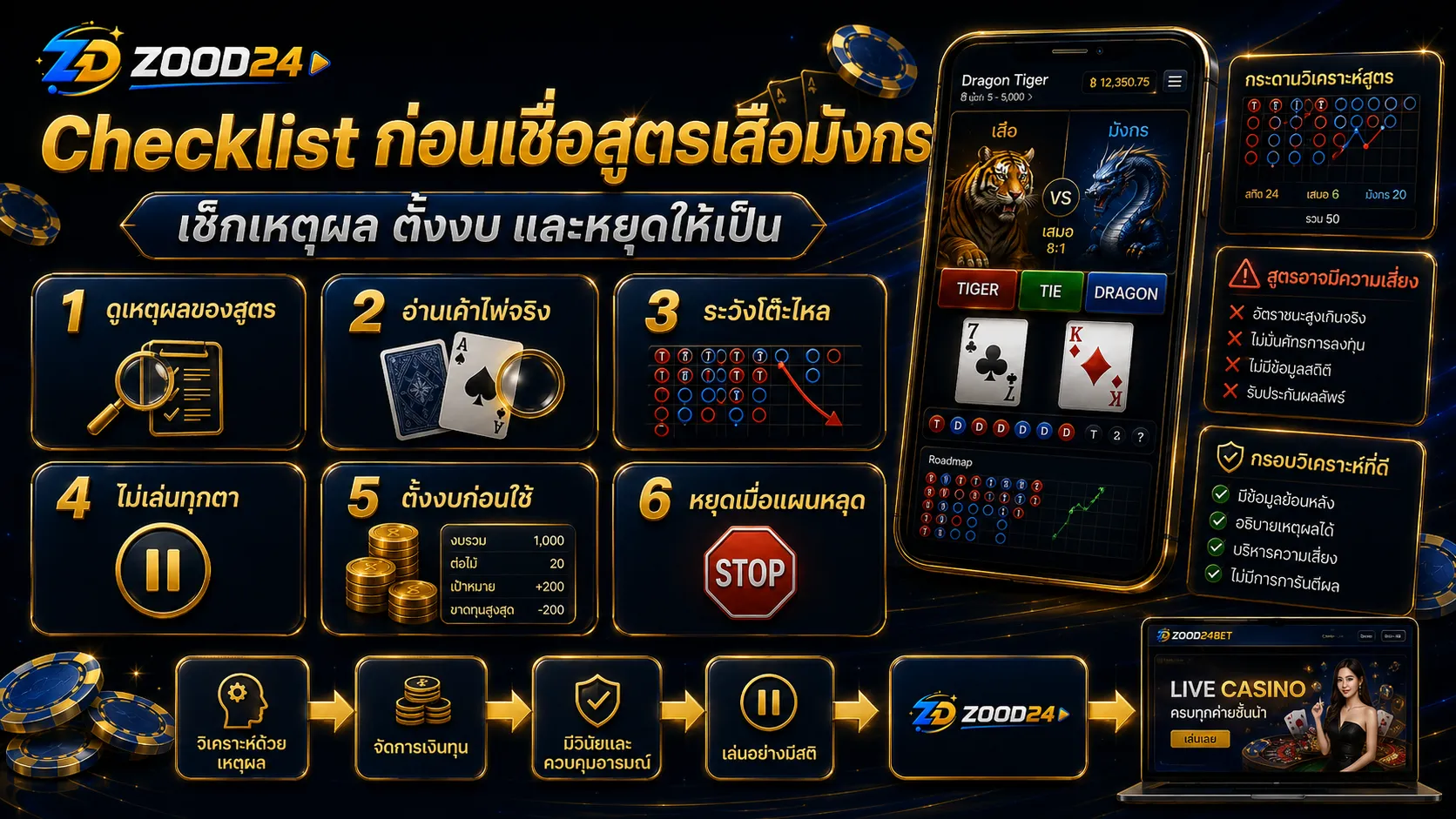 Checklist ก่อนเชื่อสูตรเสือมังกร ต้องดูเหตุผล เค้าไพ่ ความเสี่ยง งบ และจุดหยุด