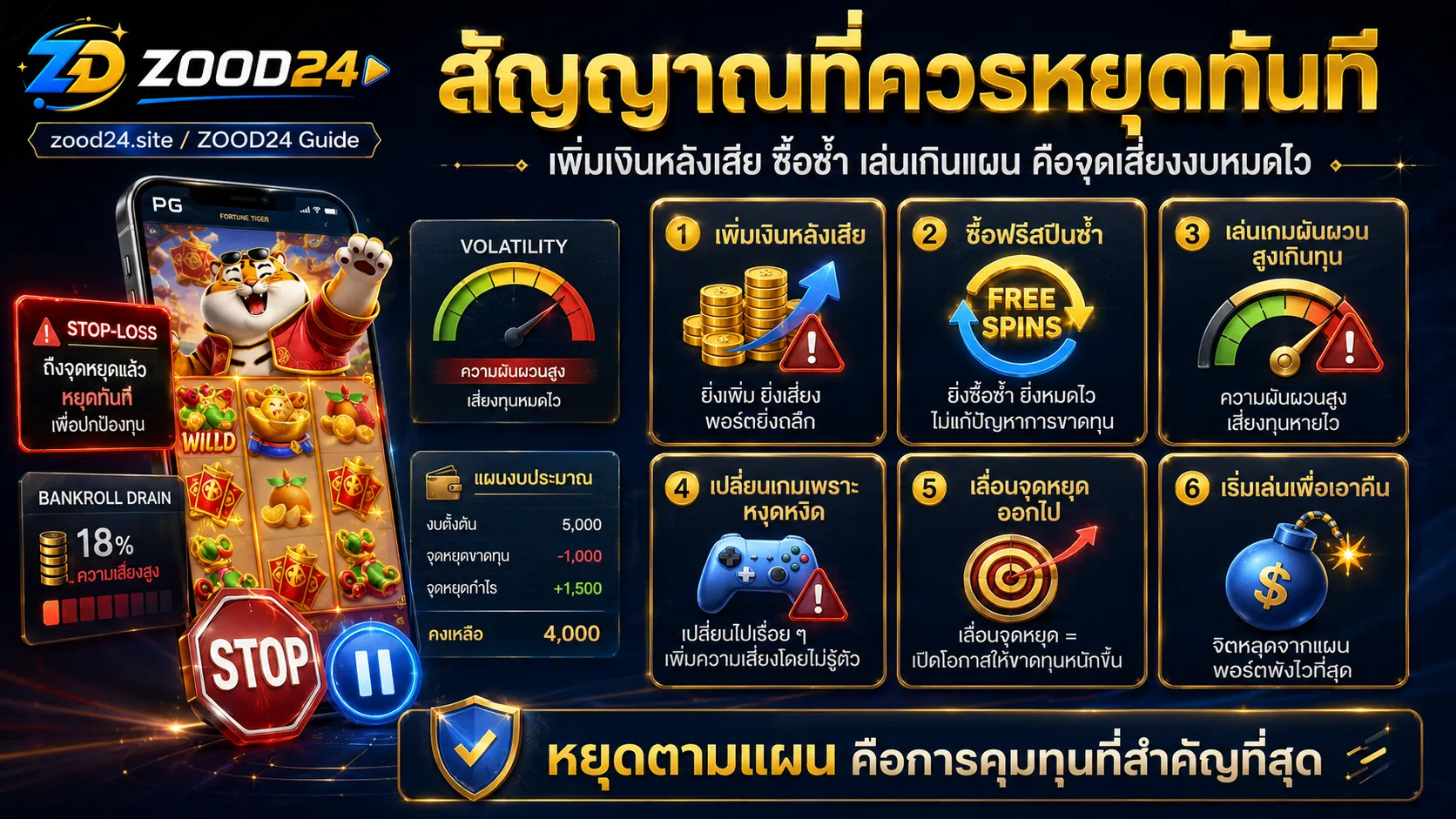 จุดหยุดขาดทุนสล็อต PG และสัญญาณที่ควรพักก่อนเล่นเกินแผน