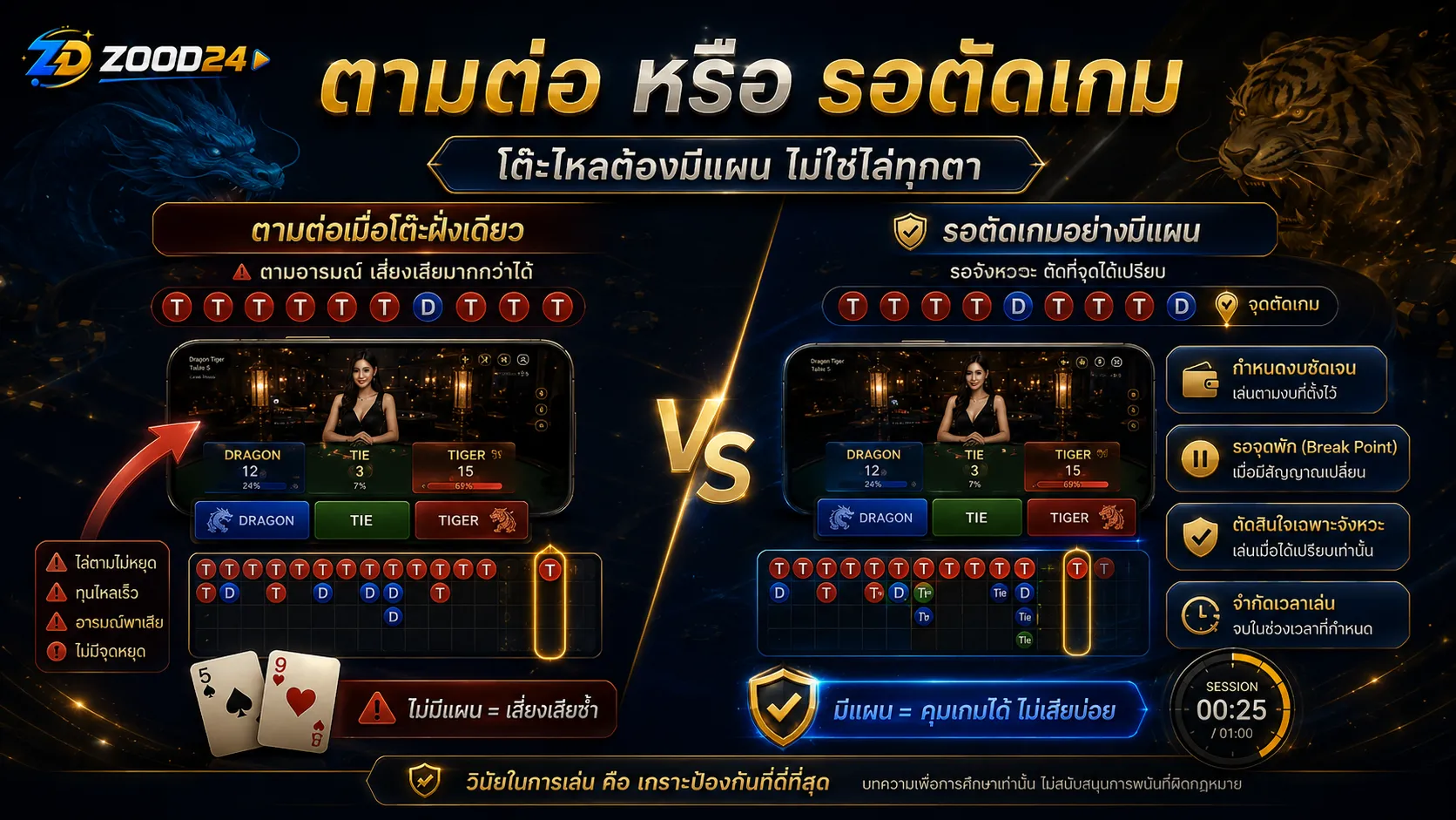 โต๊ะเสือมังกรไหลฝั่งเดียวควรตามเมื่อมีแผน และควรพักเมื่อมีจังหวะตัดเกม