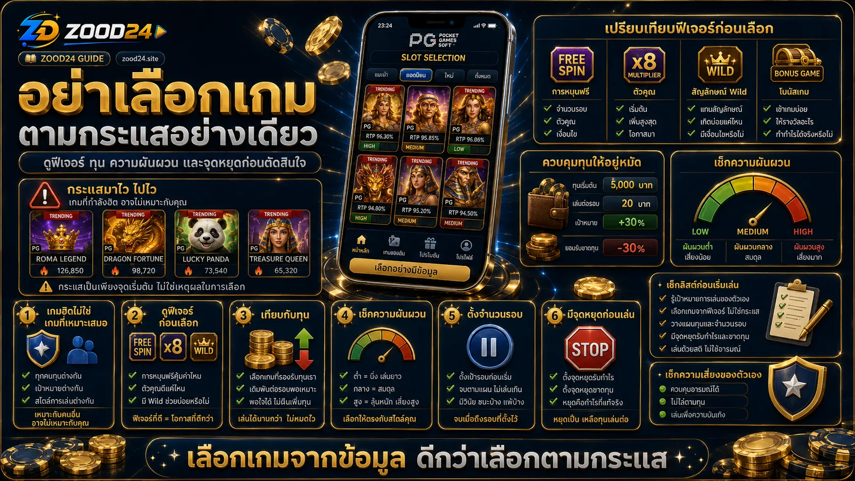 เลือกสล็อต PG จากแผน งบ และฟีเจอร์ ไม่ใช่เลือกตามกระแส