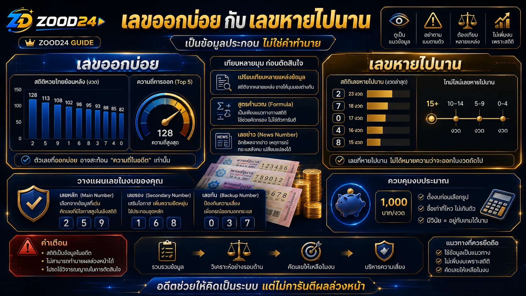 เปรียบเทียบเลขออกบ่อย เลขหายไปนาน สูตรหวย และเลขข่าวก่อนจัดชุดหวยไทย