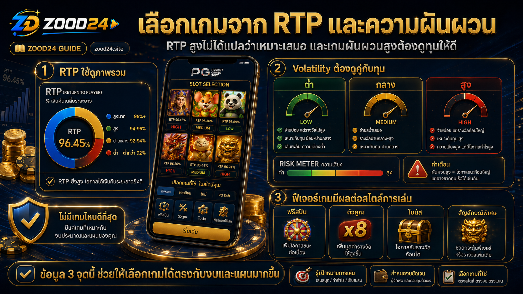 สล็อต PG ผันผวนสูงต่ำต่างกันยังไง เลือกเกมให้เหมาะกับทุน