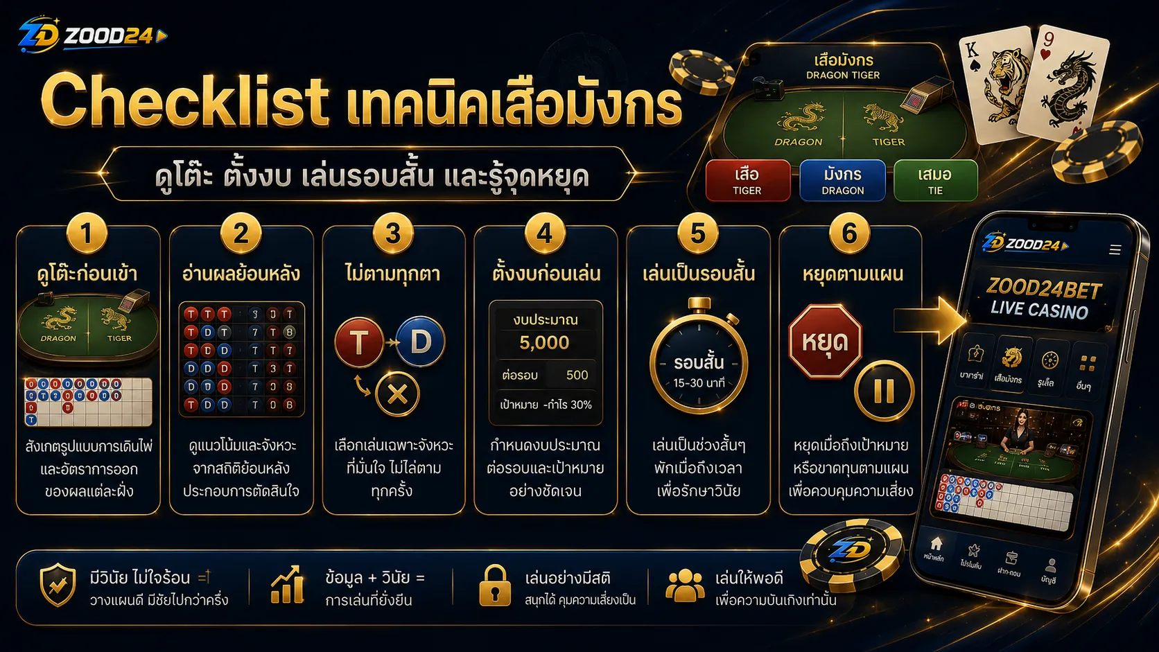 Checklist เทคนิคเสือมังกรแบบมีแผน ดูโต๊ะ ตั้งงบ เล่นรอบสั้น และรู้จังหวะหยุด