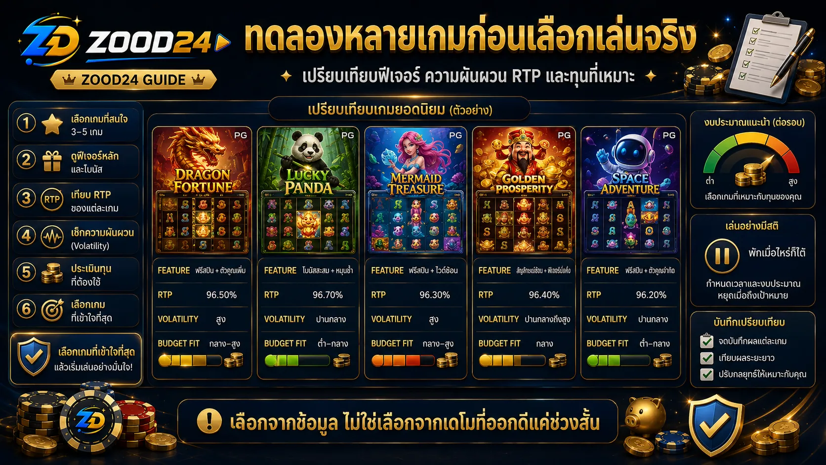 ทดลองเล่นสล็อต PG เพื่อดูฟีเจอร์ ความผันผวน RTP และจังหวะเกมก่อนเล่นเงินจริง