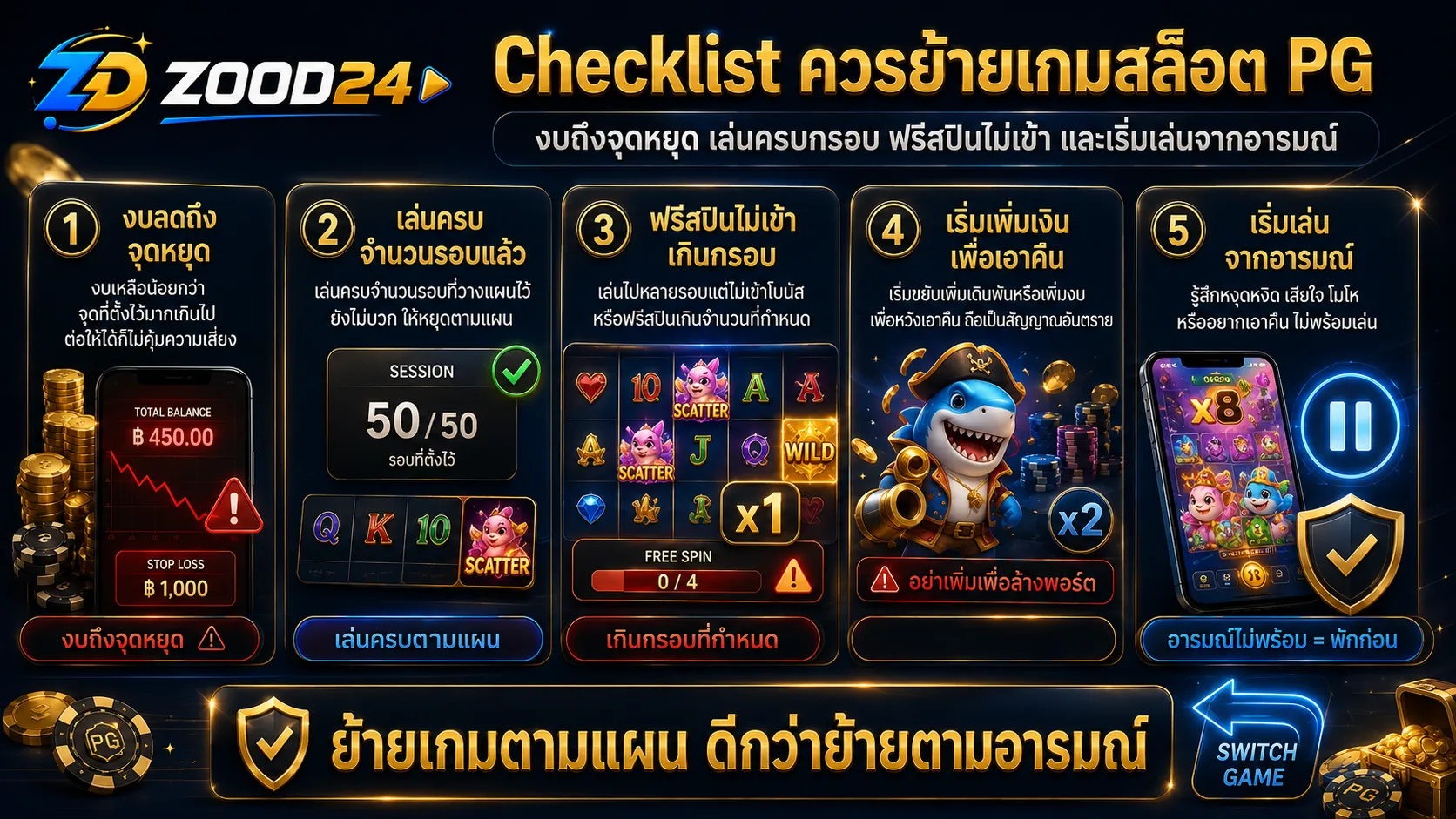 Checklist ควรย้ายเกมสล็อต PG ตอนไหน งบลดถึงจุดหยุด เล่นครบจำนวนรอบ และฟรีสปินไม่เข้า