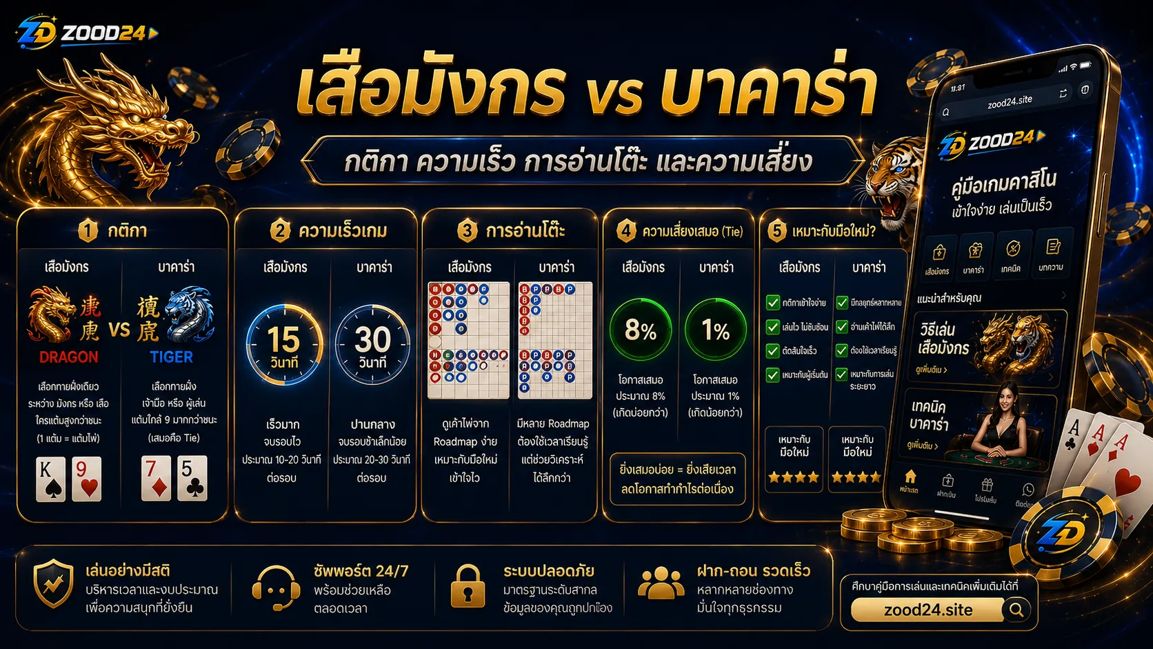 เปรียบเทียบเสือมังกรกับบาคาร่า กติกา ความเร็ว การอ่านโต๊ะ และความเสี่ยง
