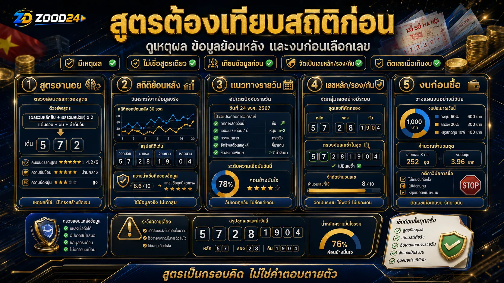 เปรียบเทียบสูตรหวยฮานอย สถิติย้อนหลัง เลขหลัก เลขรอง เลขกัน และงบก่อนซื้อ