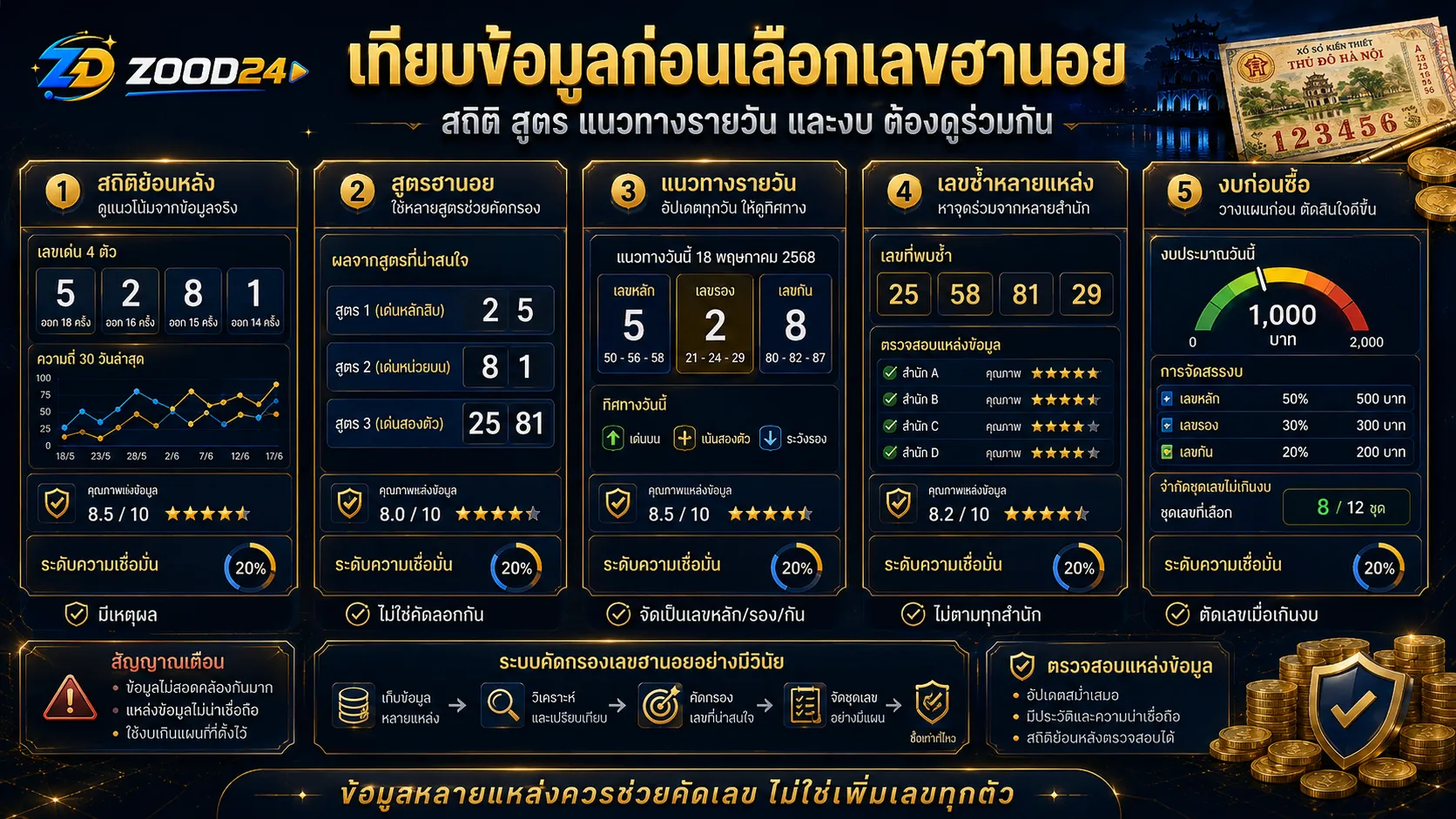 เปรียบเทียบสูตรหวยฮานอย สถิติย้อนหลัง แนวทางรายวัน และการจัดเลขเด่นเลขรองเลขกัน