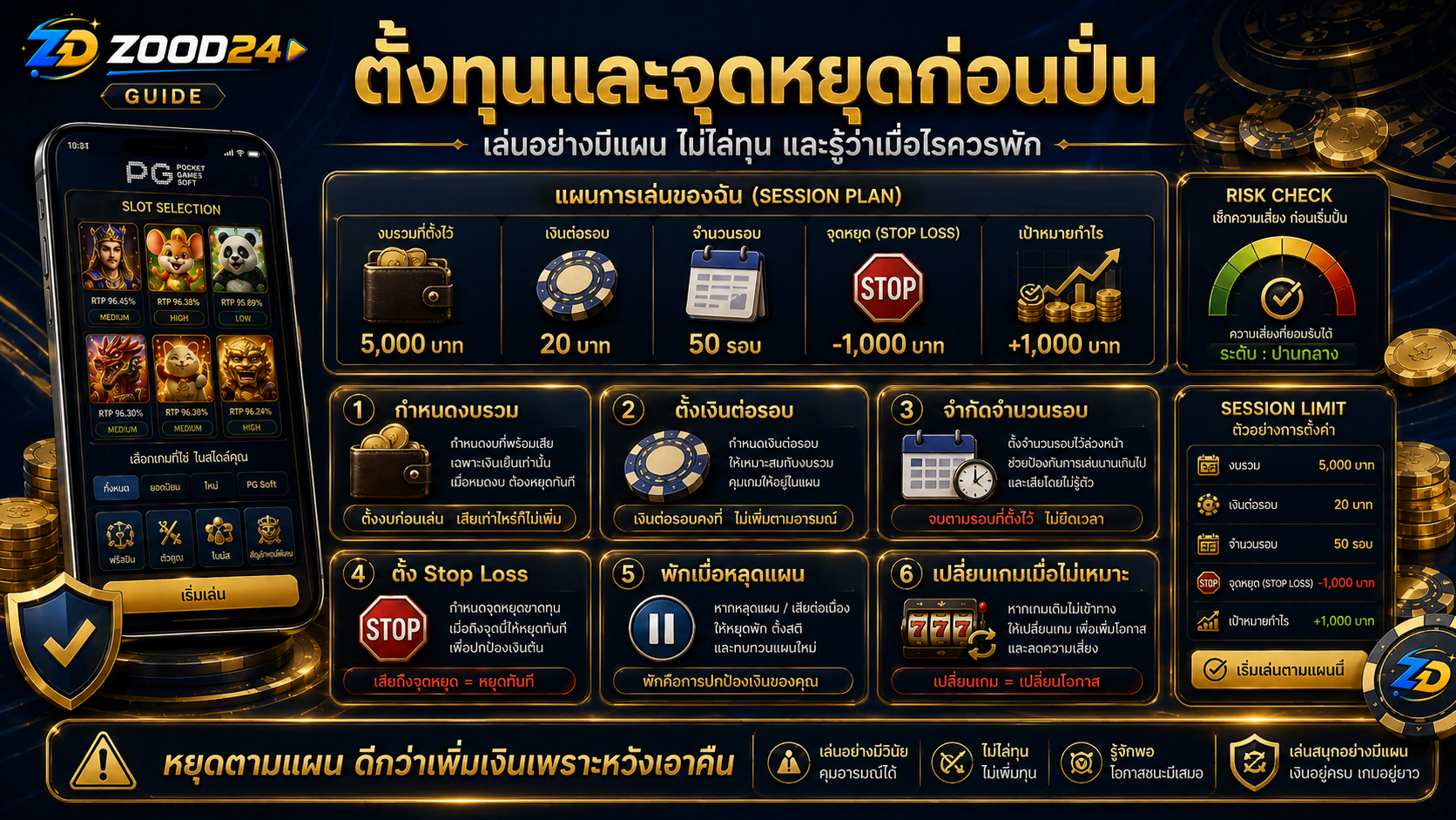 ตั้งงบและจุดหยุดก่อนเล่นสล็อต PG เพื่อไม่ให้งบหมดไว