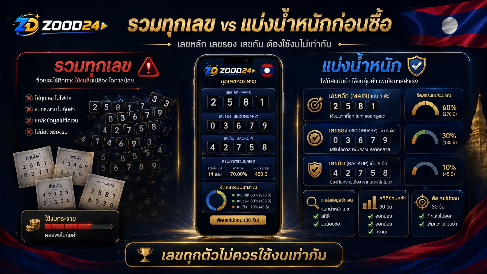 เปรียบเทียบการรวมเลขหวยลาวทุกตัวเข้าชุดเดียว กับการแบ่งเลขหลัก เลขรอง เลขกัน และจัดงบตามน้ำหนักพร้อมธงชาติลาว