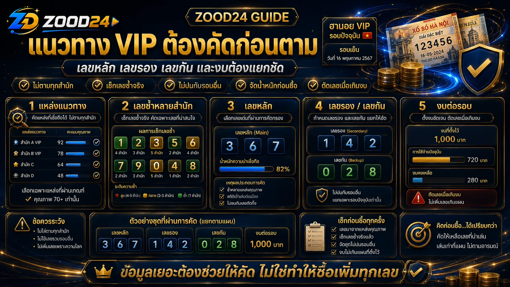 เปรียบเทียบแนวทางหวยฮานอย VIP รายวัน เลขหลัก เลขรอง เลขกัน และงบต่อรอบ