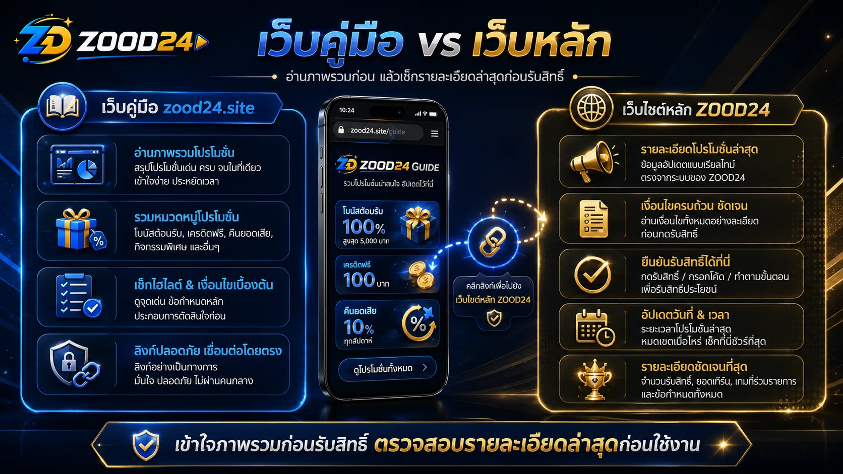 เปรียบเทียบการเช็ก zood24 โปรโมชั่นจากเว็บคู่มือและเว็บหลัก เพื่ออ่านภาพรวม เงื่อนไข และรายละเอียดล่าสุด