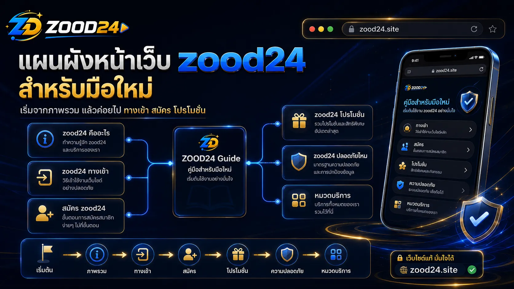 แผนผังหน้าเว็บสำคัญของ zood24 สำหรับมือใหม่ ทางเข้า สมัคร โปรโมชั่น ความปลอดภัย และหมวดบริการ