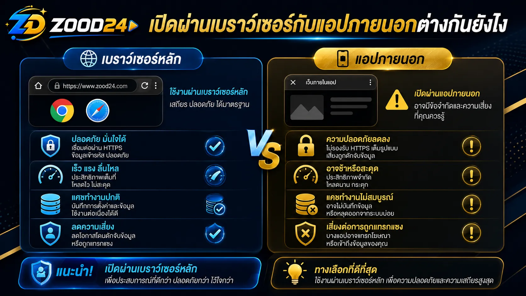 เปรียบเทียบการเปิด zood24 ผ่านเบราว์เซอร์มือถือกับแอปภายนอก เพื่อเช็ก URL และการแสดงผล