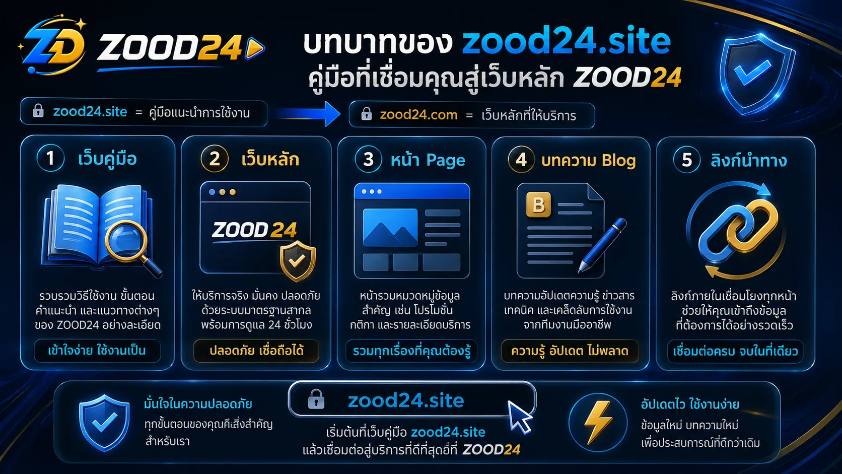บทบาทของ zood24.site เว็บคู่มือ หน้า Page บทความ Blog และเว็บไซต์หลัก
