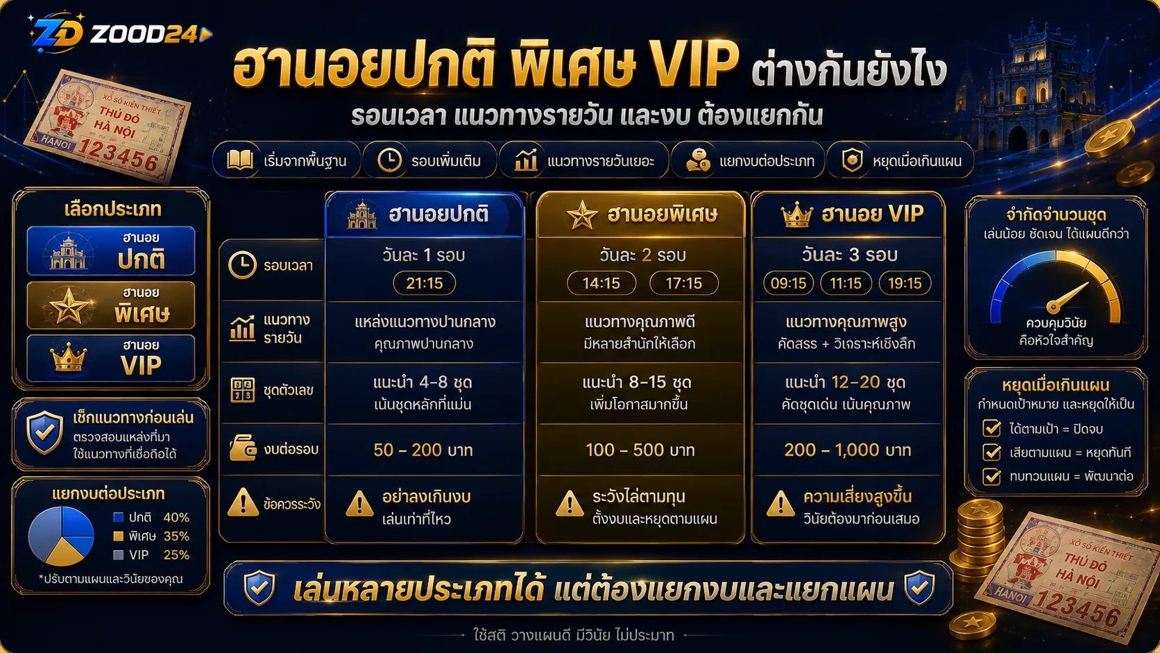 Checklist ก่อนเลือกหวยฮานอยปกติ พิเศษ VIP แยกประเภท รอบเวลา แนวทางรายวัน งบ และจุดหยุด