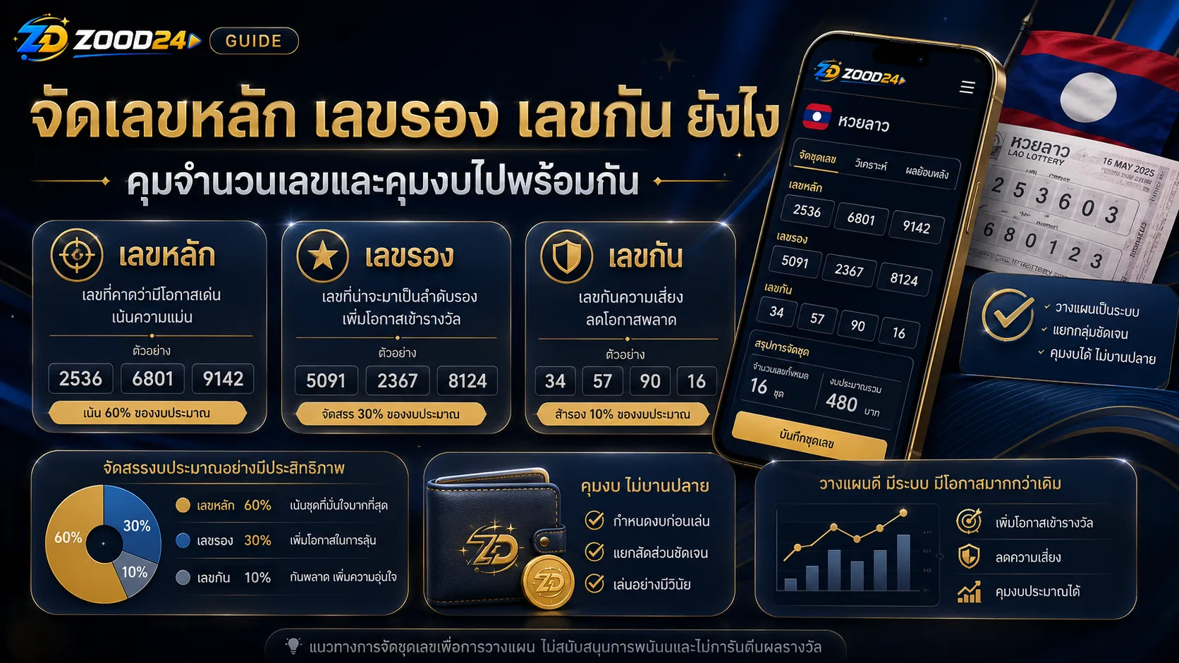 Checklist ดูเลขเด่นหวยลาวไม่ให้ตามเลขกระแส เช็กที่มา เหตุผล เลขซ้ำ แยกเลขเด่นเลขรอง ตั้งงบ และตัดเลขเกินแผนพร้อมธงชาติลาว