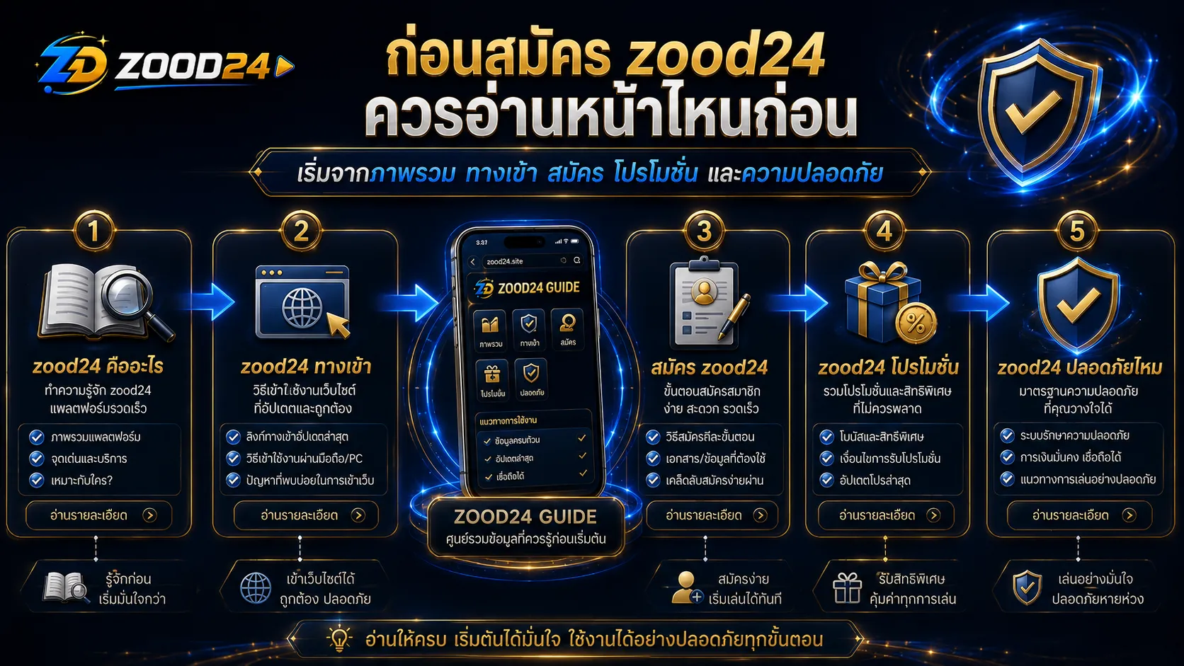 ลำดับหน้าเว็บที่ควรอ่านก่อนสมัคร zood24 เริ่มจาก zood24 คืออะไร ทางเข้า สมัคร โปรโมชั่น และความปลอดภัย