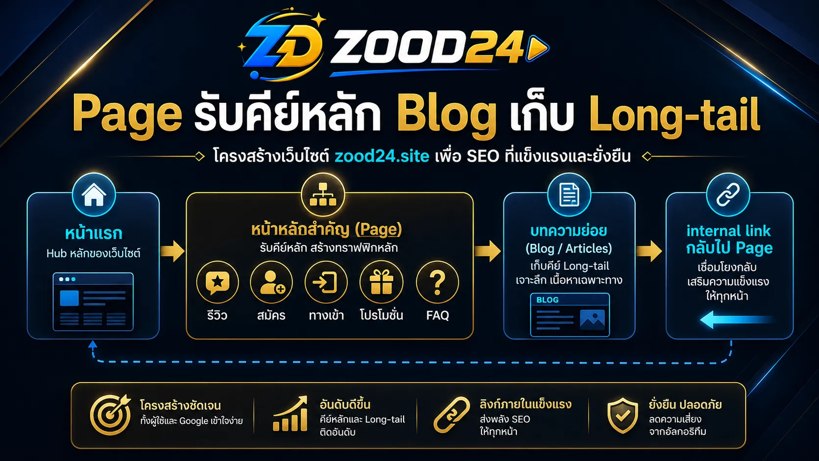 โครงสร้าง Page และ Blog ของ zood24.site สำหรับแยกคีย์หลักและ long-tail