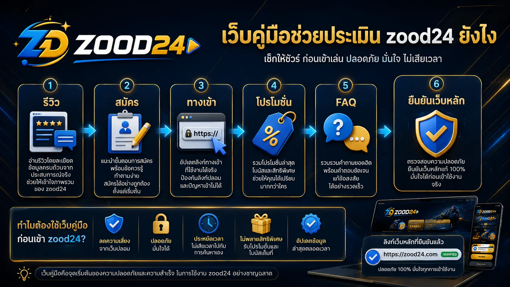 โครงสร้างเว็บคู่มือ zood24 สำหรับประเมินว่า zood24 ดีไหม จากหน้ารีวิว สมัคร ทางเข้า โปรโมชั่น และ FAQ