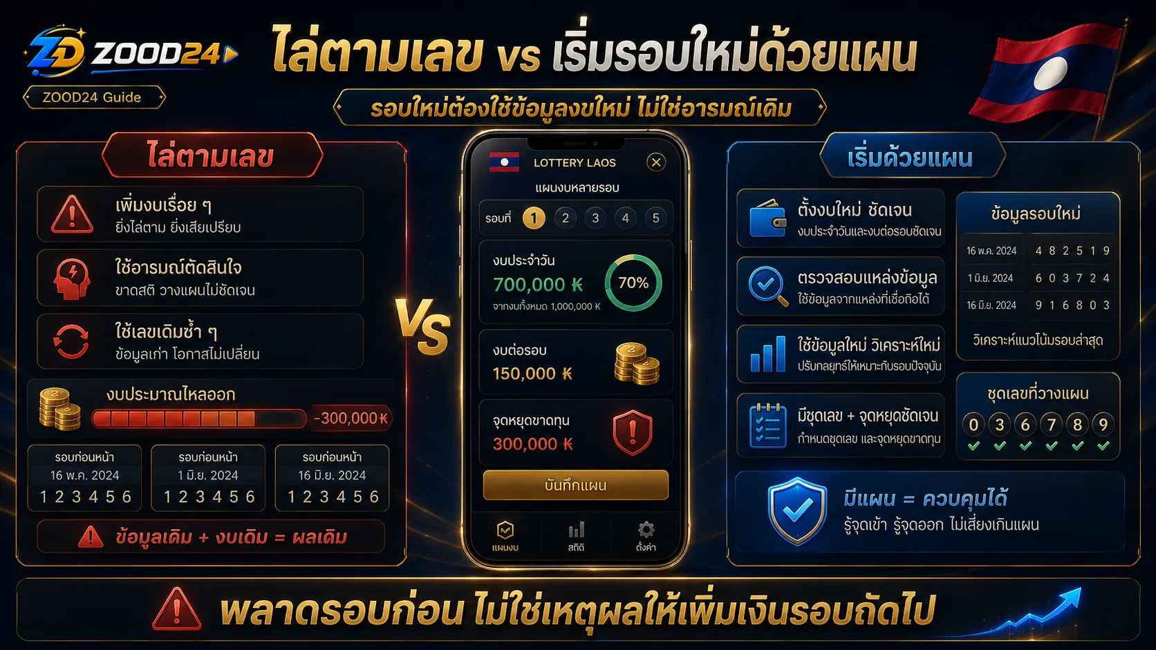 เปรียบเทียบการไล่ตามเลขหวยลาวหลังพลาดรอบก่อน กับการเริ่มรอบใหม่ด้วยงบและข้อมูลใหม่พร้อมธงชาติลาว